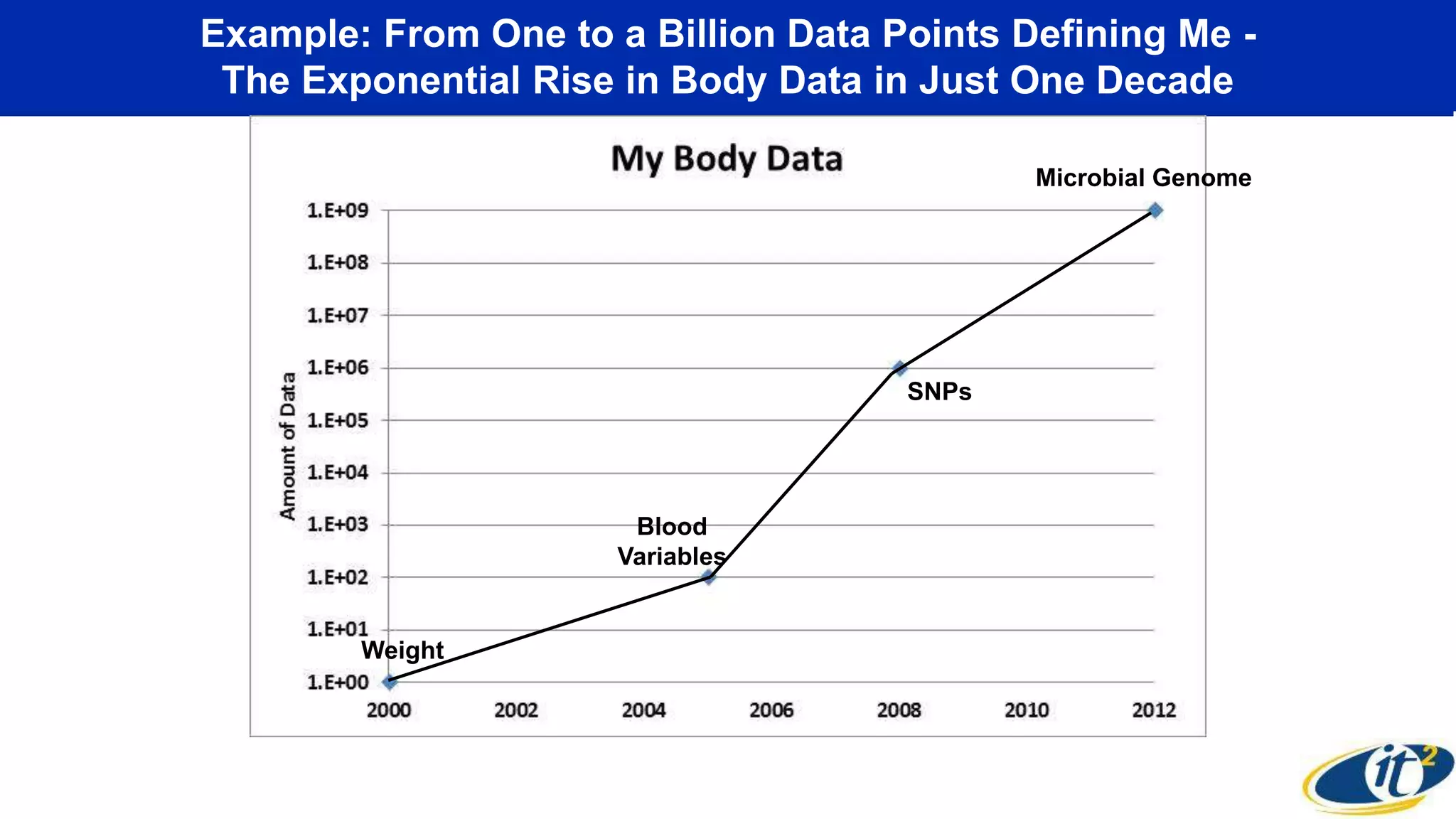 Example: From One to a Billion Data Points Defining Me -
The Exponential Rise in Body Data in Just One Decade
Billion: My Full DNA,
MRI/CT Images
Million: My DNA SNPs,
Zeo, FitBit
Hundred: My Blood VariablesOne:
My WeightWeight
Blood
Variables
SNPs
Microbial Genome
 