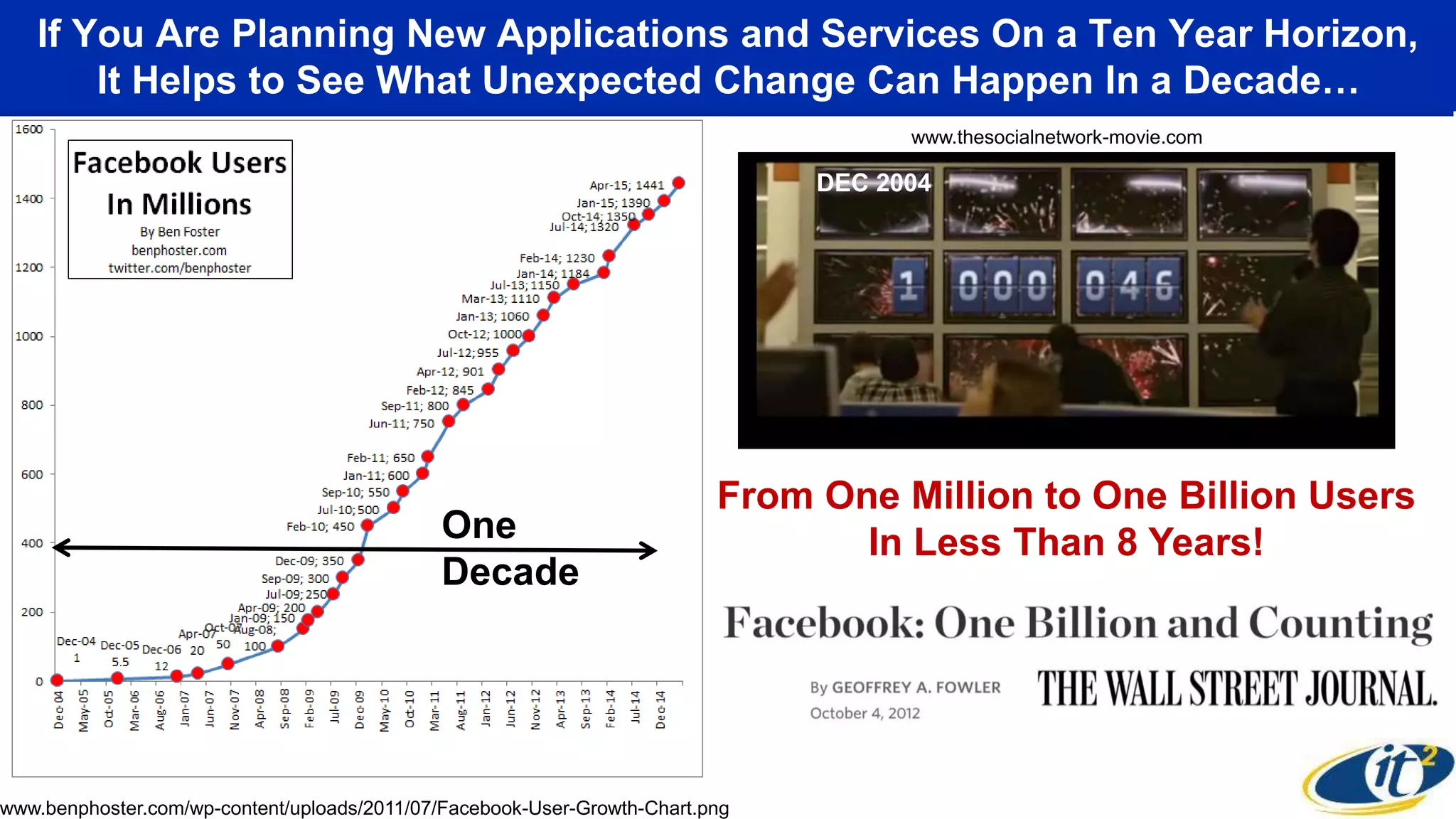 If You Are Planning New Applications and Services On a Ten Year Horizon,
It Helps to See What Unexpected Change Can Happen In a Decade…
One
Decade
www.benphoster.com/wp-content/uploads/2011/07/Facebook-User-Growth-Chart.png
From One Million to One Billion Users
In Less Than 8 Years!
www.thesocialnetwork-movie.com
DEC 2004
 