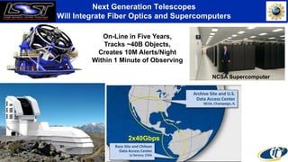 Next Generation Telescopes
Will Integrate Fiber Optics and Supercomputers
On-Line in Five Years,
Tracks ~40B Objects,
Creates 10M Alerts/Night
Within 1 Minute of Observing
2x40Gbps
NCSA Supercomputer
 