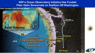 Pacific
City
Neptune
Canada
45°N
47°30’N
130°W 127°30’W
N
Seattle
Portland
Axial Volcano
NSF’s Ocean Observatory Initiative Has Funded
Fiber Optic Sensornets on Seafloor Off Washington
San Diego
Sea Bottom
Electro-optical Cable:
8,000 Volts
10 Gbps Optics
Slide Courtesy, John Delaney, UWash
 