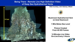 Being There - Remote Live High Definition Video
of Deep Sea Hydrothermal Vents
http://novae.ocean.washington.edu/story/Ashes_CAMHD_Live
Mushroom Hydrothermal Vent
on Axial Seamount
1 Mile Below Sea Level
Picture Created
From 40 HD Frames
14 Minutes Live Video
On-Line Every 3 Hours
15 feet
Slide Courtesy, John Delaney, UWash
 