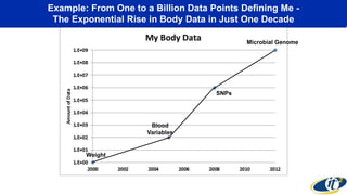 Example: From One to a Billion Data Points Defining Me -
The Exponential Rise in Body Data in Just One Decade
Billion: My Full DNA,
MRI/CT Images
Million: My DNA SNPs,
Zeo, FitBit
Hundred: My Blood VariablesOne:
My WeightWeight
Blood
Variables
SNPs
Microbial Genome
 