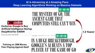 AI is Advancing at a Amazing Pace:
Deep Learning Algorithms Working on Massive Datasets
1.5 Years!
Training on 30M Moves,
Then Playing Against Itself
 