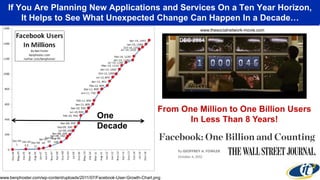 If You Are Planning New Applications and Services On a Ten Year Horizon,
It Helps to See What Unexpected Change Can Happen In a Decade…
One
Decade
www.benphoster.com/wp-content/uploads/2011/07/Facebook-User-Growth-Chart.png
From One Million to One Billion Users
In Less Than 8 Years!
www.thesocialnetwork-movie.com
DEC 2004
 
