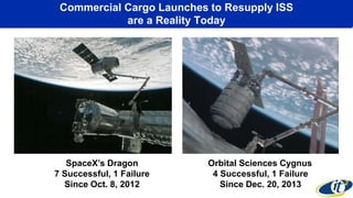 Commercial Cargo Launches to Resupply ISS
are a Reality Today
Orbital Sciences Cygnus
4 Successful, 1 Failure
Since Dec. 20, 2013
SpaceX’s Dragon
7 Successful, 1 Failure
Since Oct. 8, 2012
 