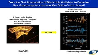 From the First Computation of Black Hole Collisions to Detection
Saw Supercomputers Increase One Billion-Fold in Speed!
1977
L. Smarr and K. Eppley
Gravitational Radiation Computed
from an Axisymmetric
Black Hole Collision
40 Years
2016
LIGO Consortium
Spiral Black Hole Collision
MegaFLOPS One Billion MegaFLOPS
 