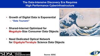 The Data-Intensive Discovery Era Requires
High Performance Cyberinfrastructure
• Growth of Digital Data is Exponential
– “Data Tsunami”
• Shared-Internet Optimized for
Megabyte-Size Consumer Data Objects
• Need Dedicated Optical Network
for Gigabyte/Terabyte Science Data Objects
Source: SDSC
 