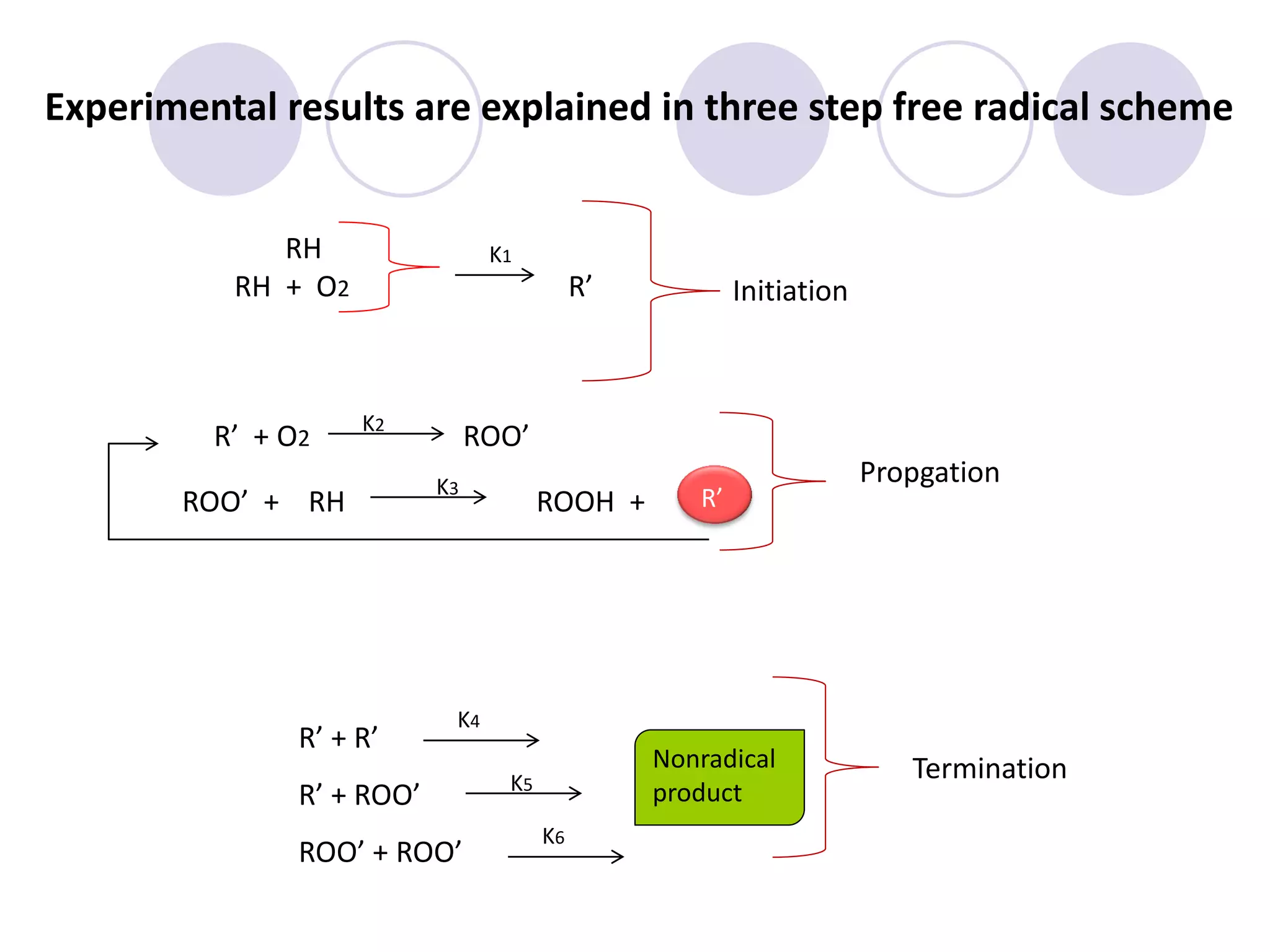 Experimental results are explained in three step free radical scheme
RH
RH + O2 R’
R’ + O2 ROO’
ROO’ + RH ROOH +
R’ + R’
R’ + ROO’
ROO’ + ROO’
K1
K2
K3
K4
K5
K6
Initiation
Propgation
Termination
R’
Nonradical
product
 