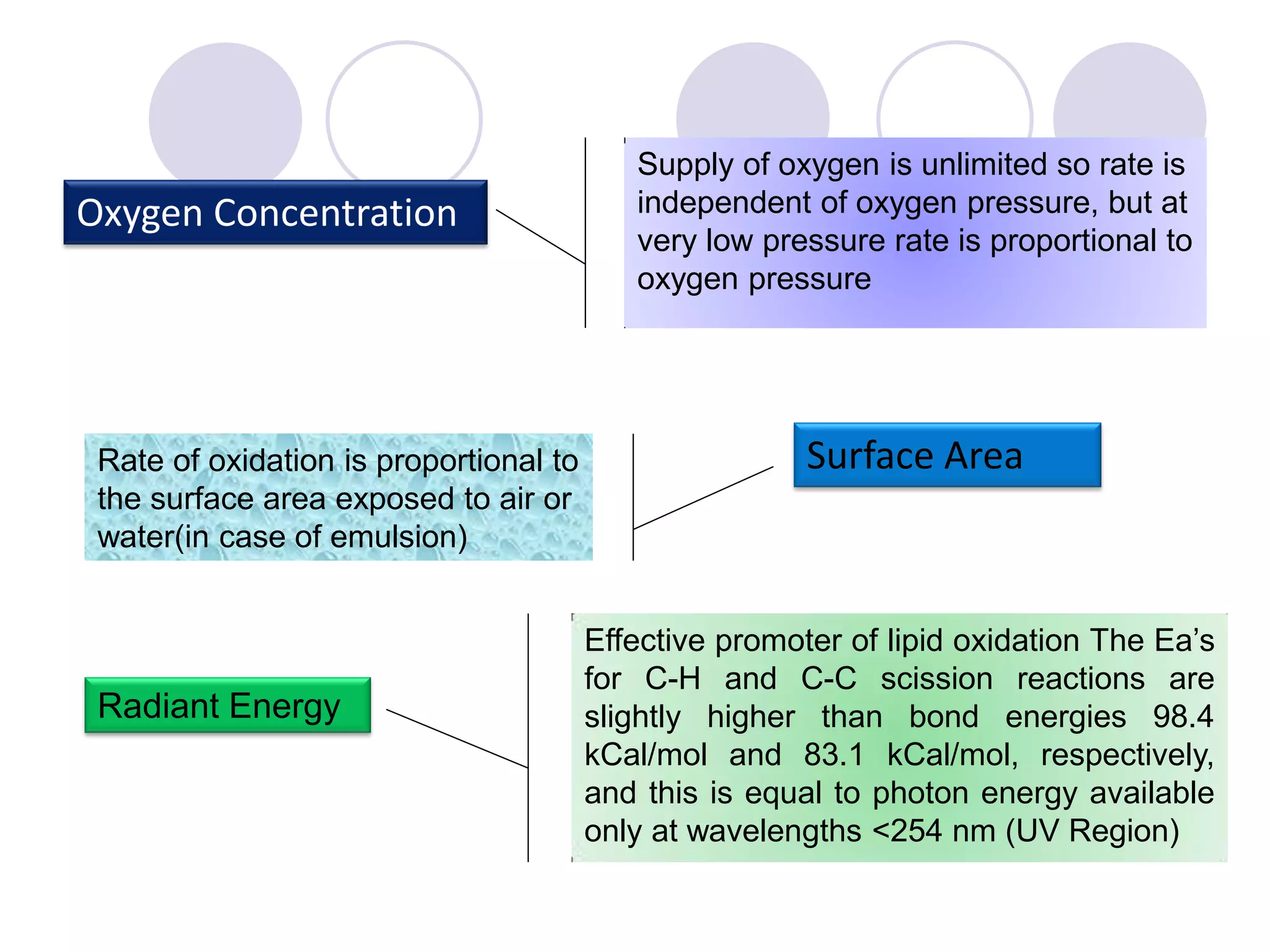 Surface Area
Oxygen Concentration
Rate of oxidation is proportional to
the surface area exposed to air or
water(in case of emulsion)
Supply of oxygen is unlimited so rate is
independent of oxygen pressure, but at
very low pressure rate is proportional to
oxygen pressure
Effective promoter of lipid oxidation The Ea’s
for C-H and C-C scission reactions are
slightly higher than bond energies 98.4
kCal/mol and 83.1 kCal/mol, respectively,
and this is equal to photon energy available
only at wavelengths <254 nm (UV Region)
Radiant Energy
 