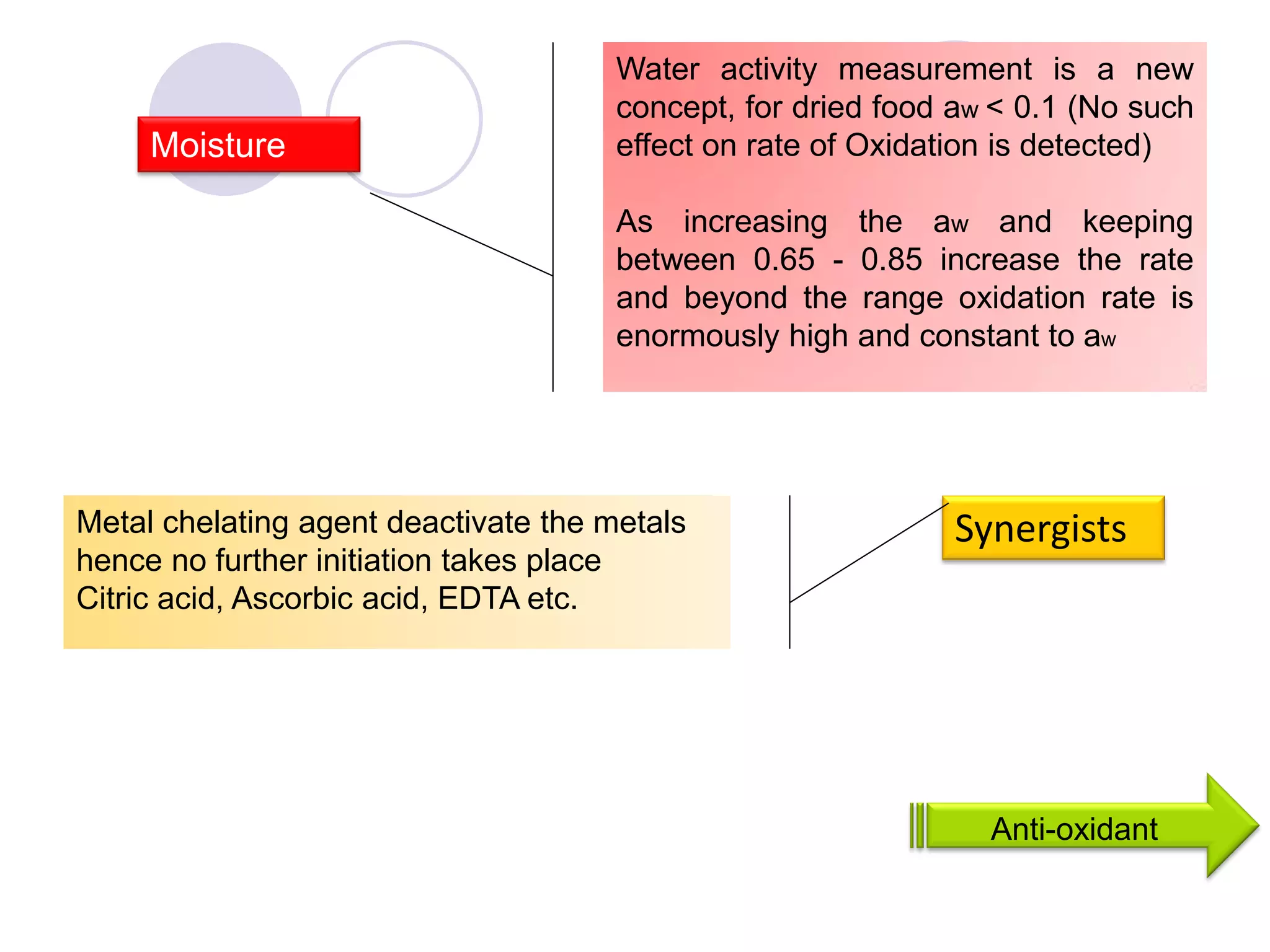 Synergists
Moisture
Metal chelating agent deactivate the metals
hence no further initiation takes place
Citric acid, Ascorbic acid, EDTA etc.
Water activity measurement is a new
concept, for dried food aw < 0.1 (No such
effect on rate of Oxidation is detected)
As increasing the aw and keeping
between 0.65 - 0.85 increase the rate
and beyond the range oxidation rate is
enormously high and constant to aw
Anti-oxidant
 