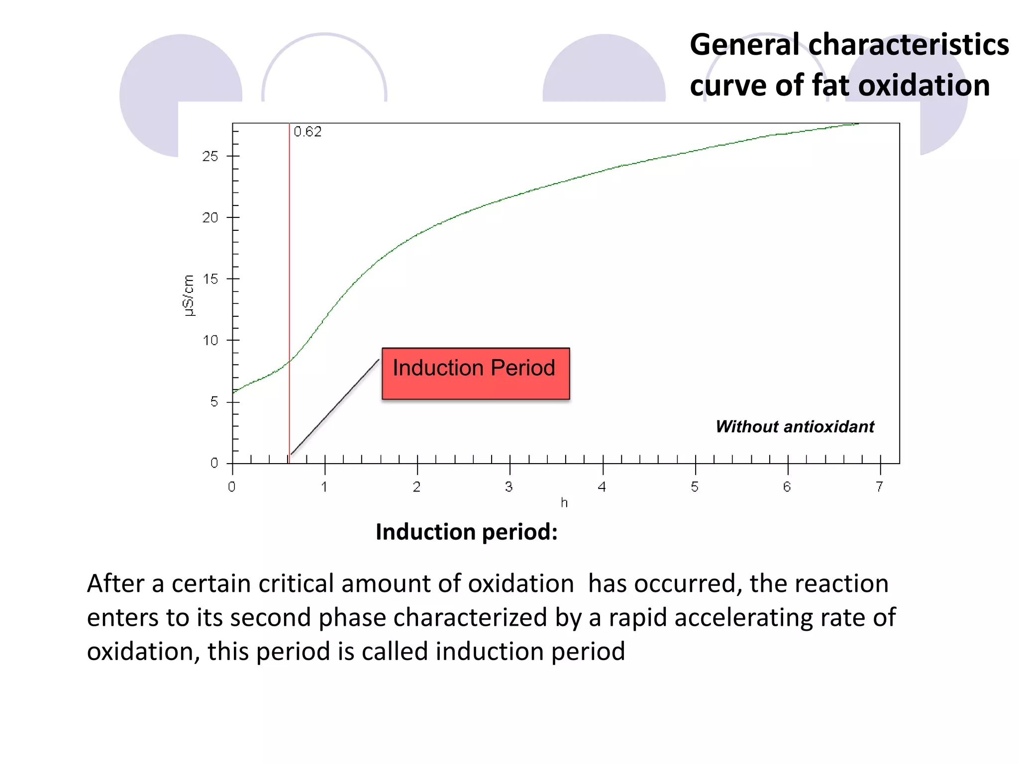 General characteristics
curve of fat oxidation
Induction Period
Without antioxidant
Induction period:
After a certain critical amount of oxidation has occurred, the reaction
enters to its second phase characterized by a rapid accelerating rate of
oxidation, this period is called induction period
 