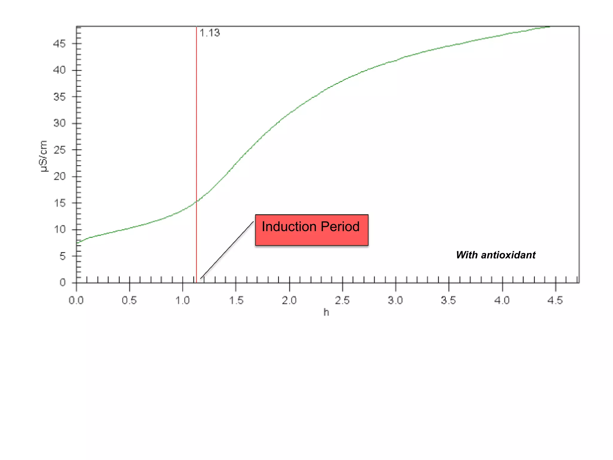 With antioxidant
Induction Period
 
