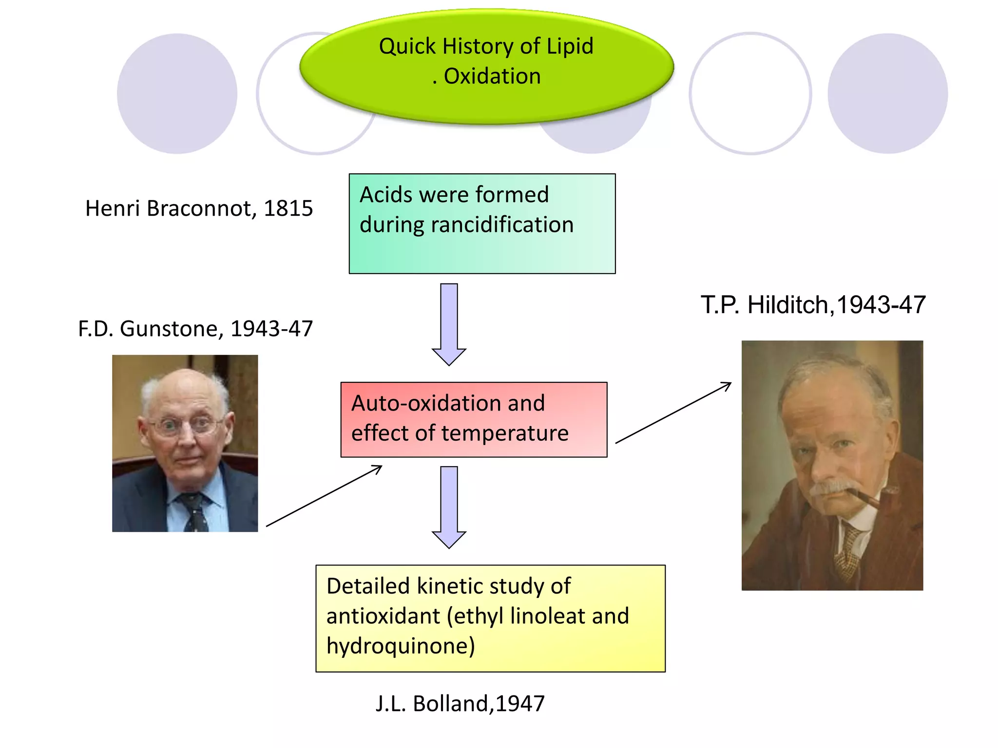 Quick History of Lipid
. Oxidation
Henri Braconnot, 1815
Acids were formed
during rancidification
J.L. Bolland,1947
Detailed kinetic study of
antioxidant (ethyl linoleat and
hydroquinone)
F.D. Gunstone, 1943-47
Auto-oxidation and
effect of temperature
T.P. Hilditch,1943-47
 