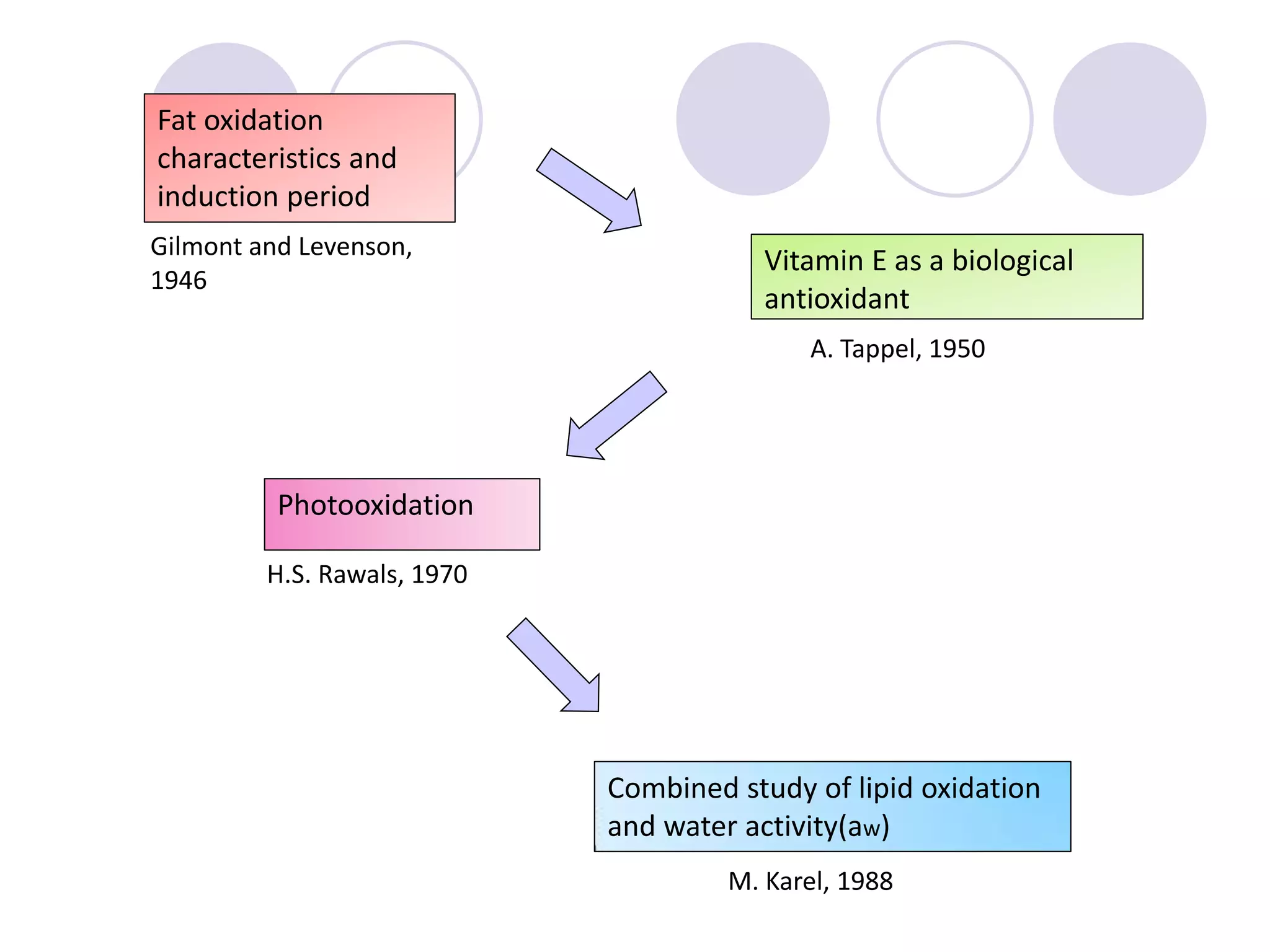 M. Karel, 1988
Combined study of lipid oxidation
and water activity(aw)
A. Tappel, 1950
Vitamin E as a biological
antioxidant
Gilmont and Levenson,
1946
Photooxidation
H.S. Rawals, 1970
Fat oxidation
characteristics and
induction period
 