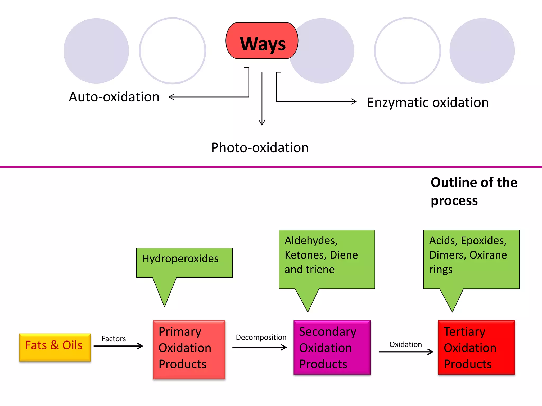 Photo-oxidation
Enzymatic oxidationAuto-oxidation
Ways
Fats & Oils
Primary
Oxidation
Products
Secondary
Oxidation
Products
Tertiary
Oxidation
Products
Factors Decomposition
Oxidation
Hydroperoxides
Aldehydes,
Ketones, Diene
and triene
Acids, Epoxides,
Dimers, Oxirane
rings
Outline of the
process
 