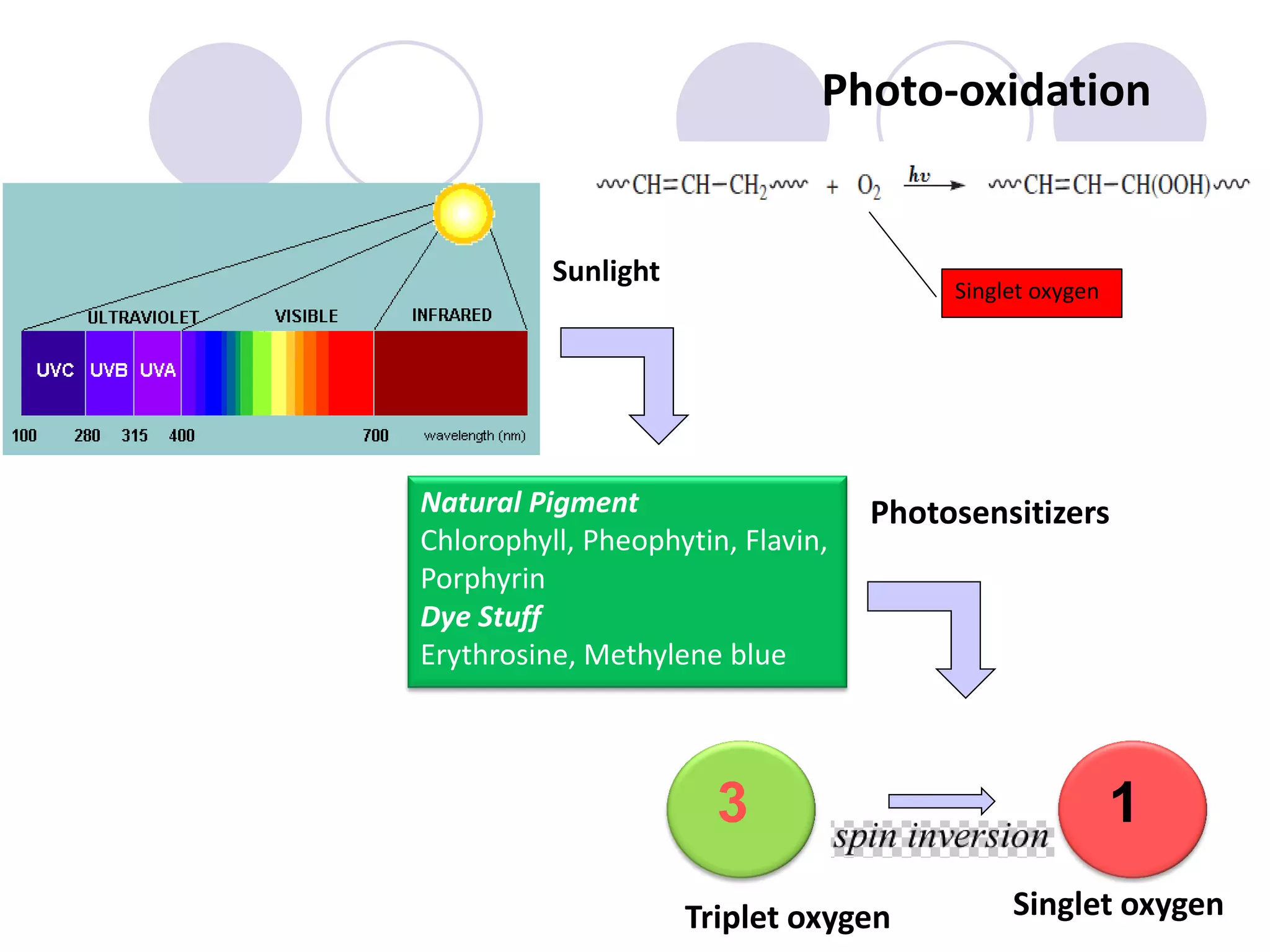 Photo-oxidation
Sunlight
Photosensitizers
Singlet oxygen
Natural Pigment
Chlorophyll, Pheophytin, Flavin,
Porphyrin
Dye Stuff
Erythrosine, Methylene blue
13
Triplet oxygen
Singlet oxygen
 