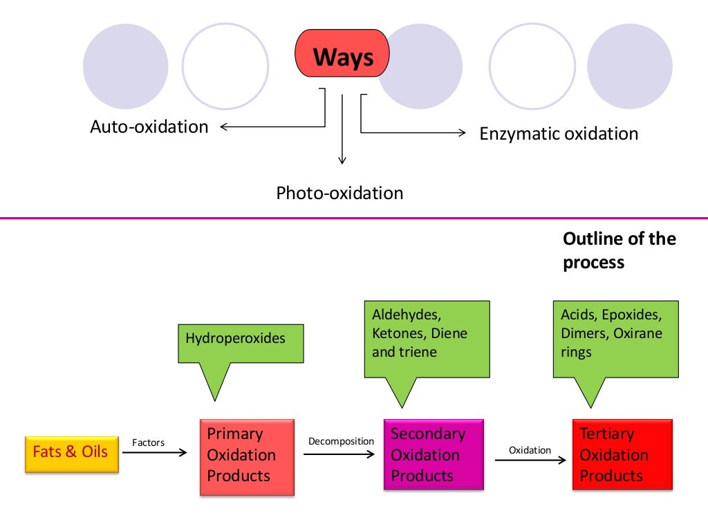 Oxidative Rancidity in Fats and Oils, Causes and Prevention