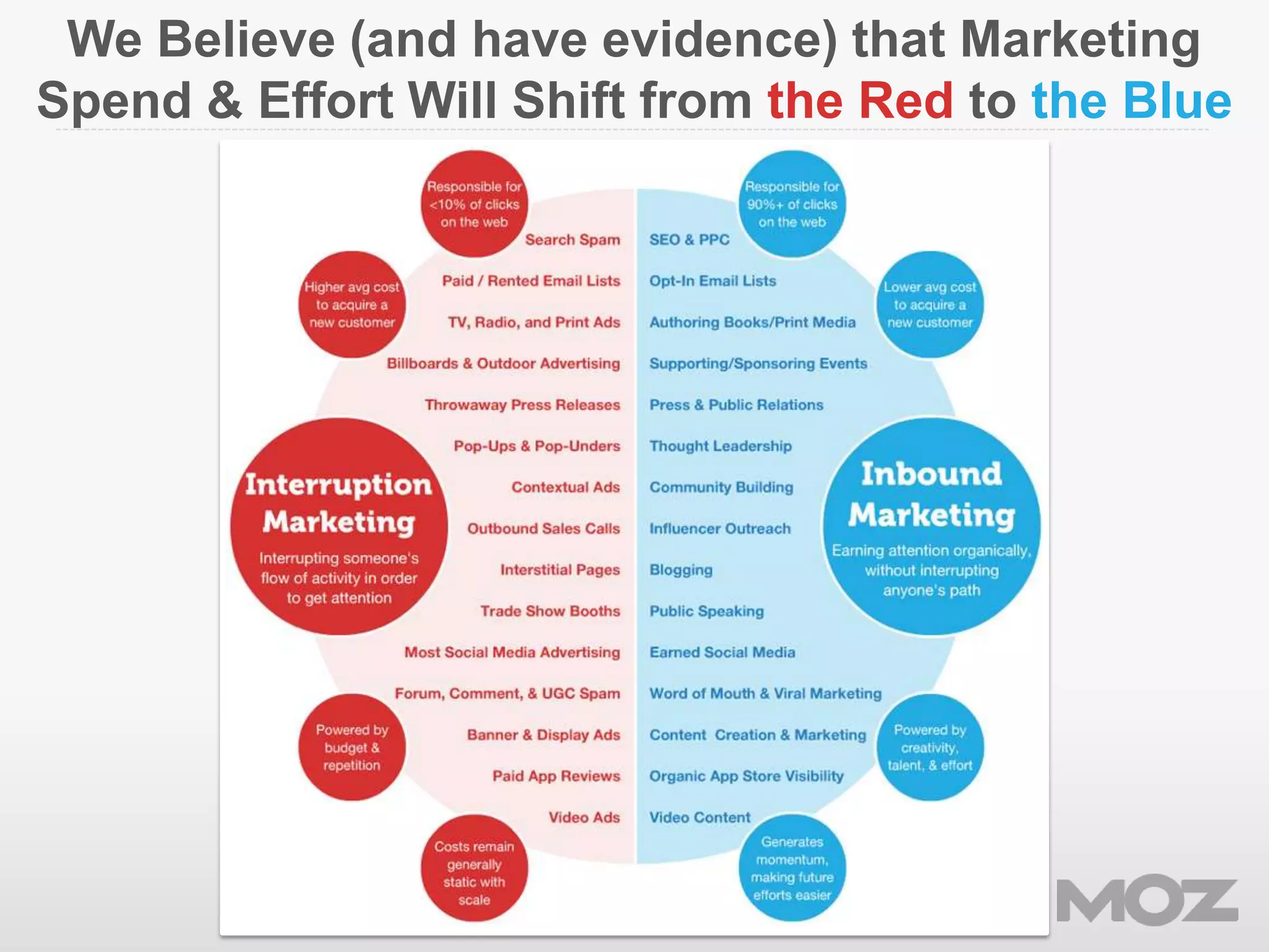 We Believe (and have evidence) that Marketing
Spend & Effort Will Shift from the Red to the Blue
 