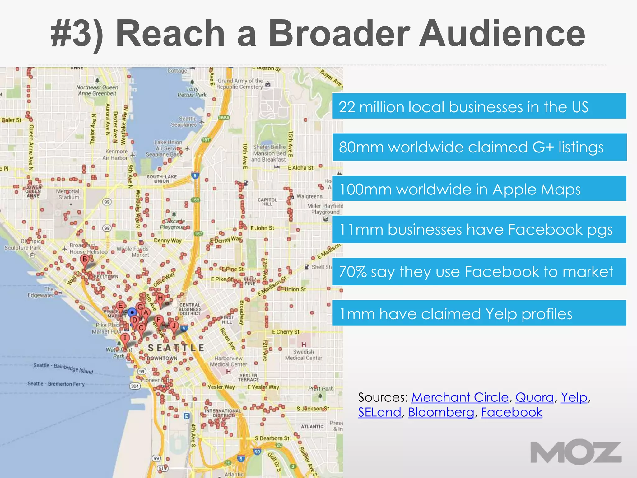 #3) Reach a Broader Audience
22 million local businesses in the US
70% say they use Facebook to market
1mm have claimed Yelp profiles
Sources: Merchant Circle, Quora, Yelp,
SELand, Bloomberg, Facebook
80mm worldwide claimed G+ listings
100mm worldwide in Apple Maps
11mm businesses have Facebook pgs
 