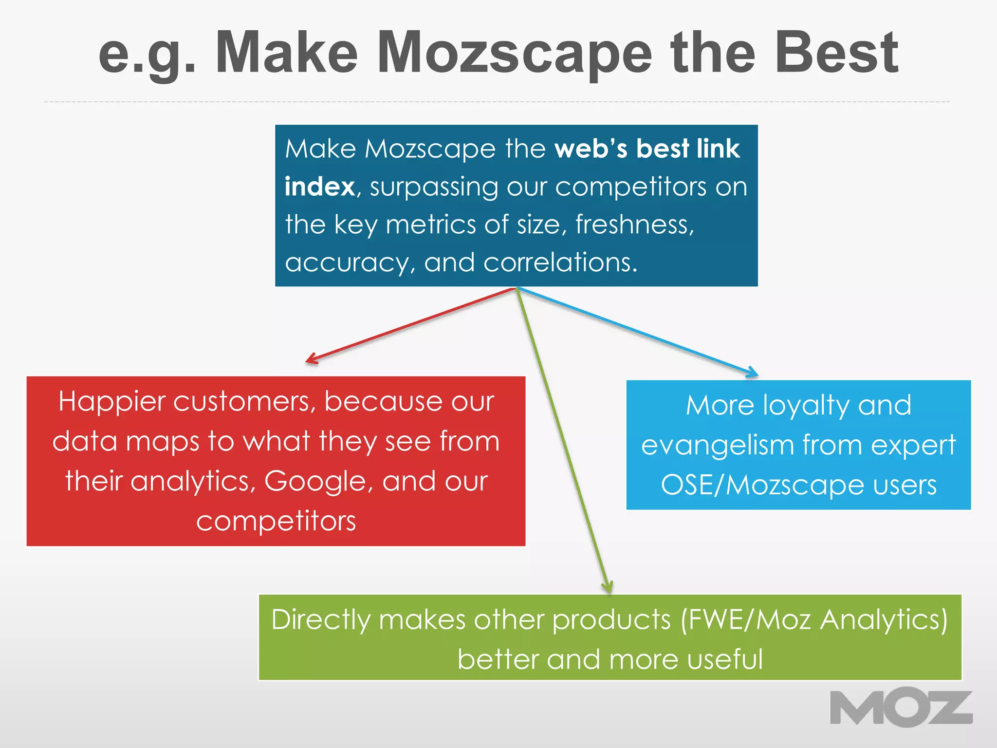 e.g. Make Mozscape the Best
Happier customers, because our
data maps to what they see from
their analytics, Google, and our
competitors
Make Mozscape the web’s best link
index, surpassing our competitors on
the key metrics of size, freshness,
accuracy, and correlations.
More loyalty and
evangelism from expert
OSE/Mozscape users
Directly makes other products (FWE/Moz Analytics)
better and more useful
 