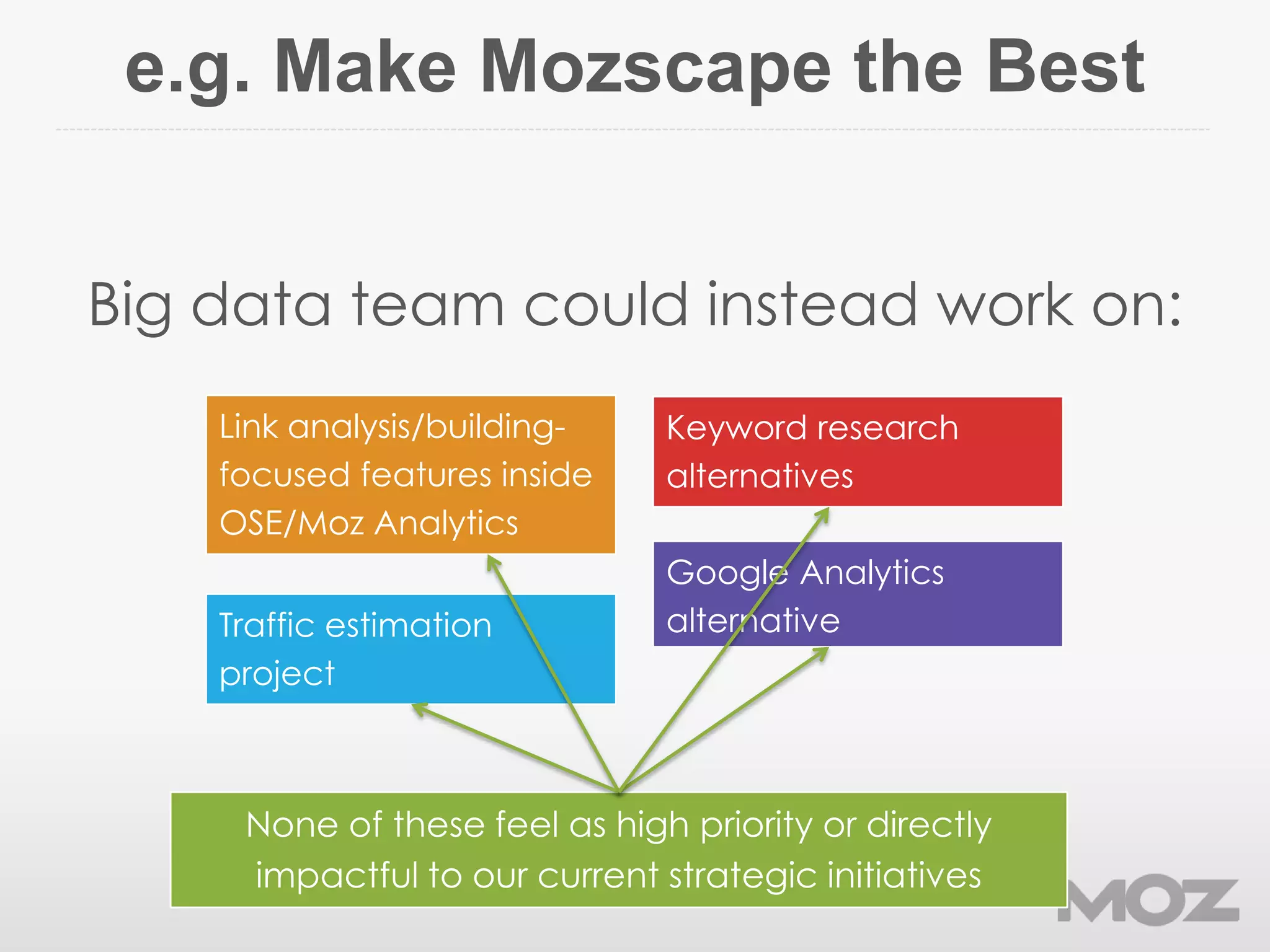 e.g. Make Mozscape the Best
Big data team could instead work on:
Google Analytics
alternative
Link analysis/building-
focused features inside
OSE/Moz Analytics
Traffic estimation
project
Keyword research
alternatives
None of these feel as high priority or directly
impactful to our current strategic initiatives
 