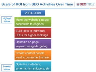 Scale of ROI from SEO Activities Over Time

                 2004-2009                  2010-present
Highest
 Value
      ...