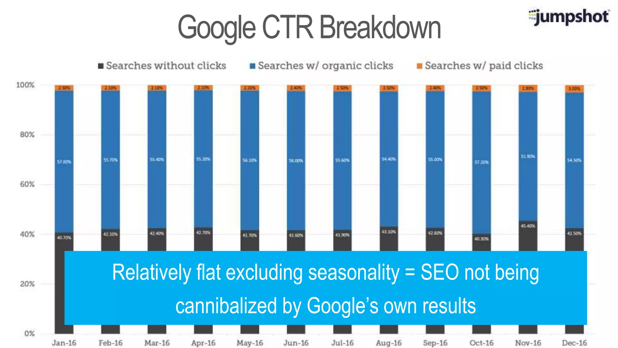 Google CTRBreakdown
Relatively flat excluding seasonality = SEO not being
cannibalized by Google’s own results
 