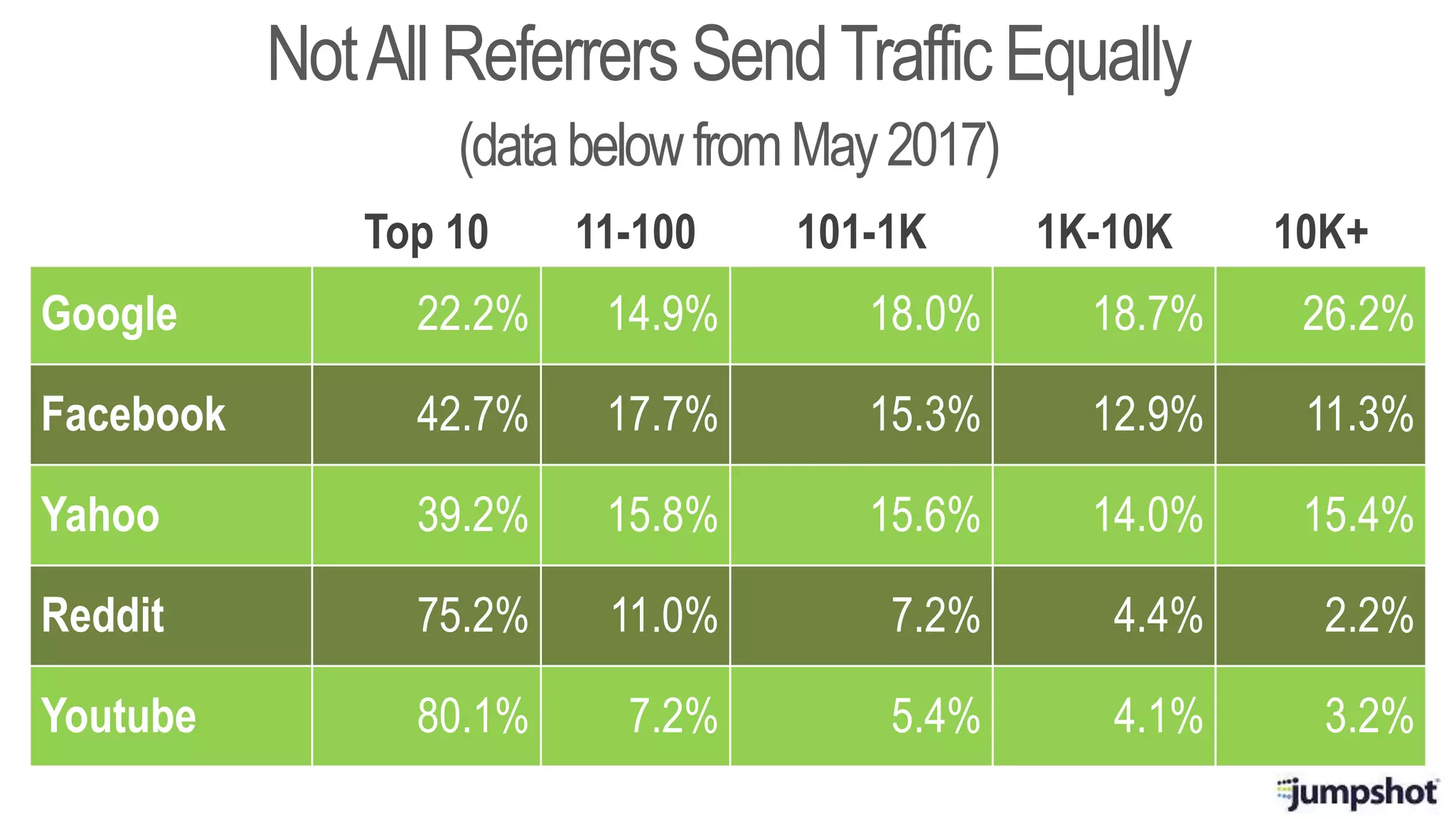 Top 10 11-100 101-1K 1K-10K 10K+
Google 22.2% 14.9% 18.0% 18.7% 26.2%
Facebook 42.7% 17.7% 15.3% 12.9% 11.3%
Yahoo 39.2% 15.8% 15.6% 14.0% 15.4%
Reddit 75.2% 11.0% 7.2% 4.4% 2.2%
Youtube 80.1% 7.2% 5.4% 4.1% 3.2%
NotAllReferrers SendTrafficEqually
(databelowfromMay2017)
 