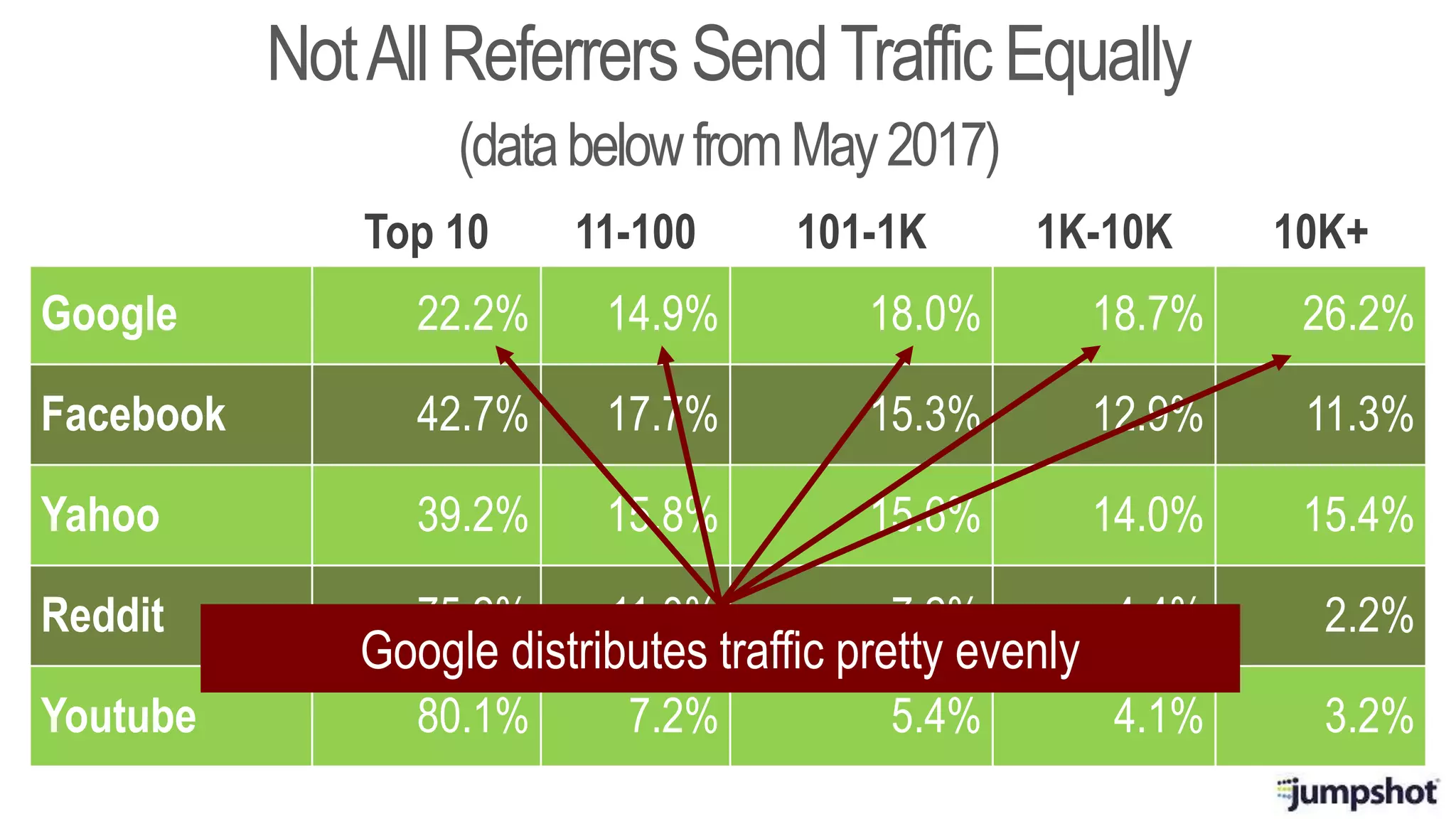 Top 10 11-100 101-1K 1K-10K 10K+
Google 22.2% 14.9% 18.0% 18.7% 26.2%
Facebook 42.7% 17.7% 15.3% 12.9% 11.3%
Yahoo 39.2% 15.8% 15.6% 14.0% 15.4%
Reddit 75.2% 11.0% 7.2% 4.4% 2.2%
Youtube 80.1% 7.2% 5.4% 4.1% 3.2%
NotAllReferrers SendTrafficEqually
(databelowfromMay2017)
Google distributes traffic pretty evenly
 