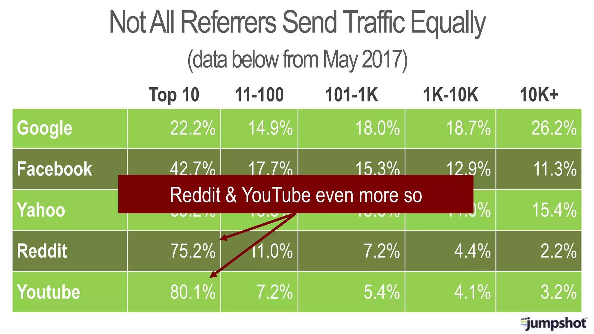 Top 10 11-100 101-1K 1K-10K 10K+
Google 22.2% 14.9% 18.0% 18.7% 26.2%
Facebook 42.7% 17.7% 15.3% 12.9% 11.3%
Yahoo 39.2% 15.8% 15.6% 14.0% 15.4%
Reddit 75.2% 11.0% 7.2% 4.4% 2.2%
Youtube 80.1% 7.2% 5.4% 4.1% 3.2%
NotAllReferrers SendTrafficEqually
(databelowfromMay2017)
Reddit & YouTube even more so
 