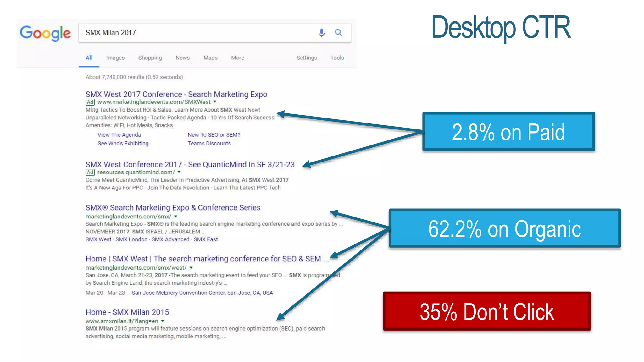 2.8% on Paid
Desktop CTR
62.2% on Organic
35% Don’t Click
 