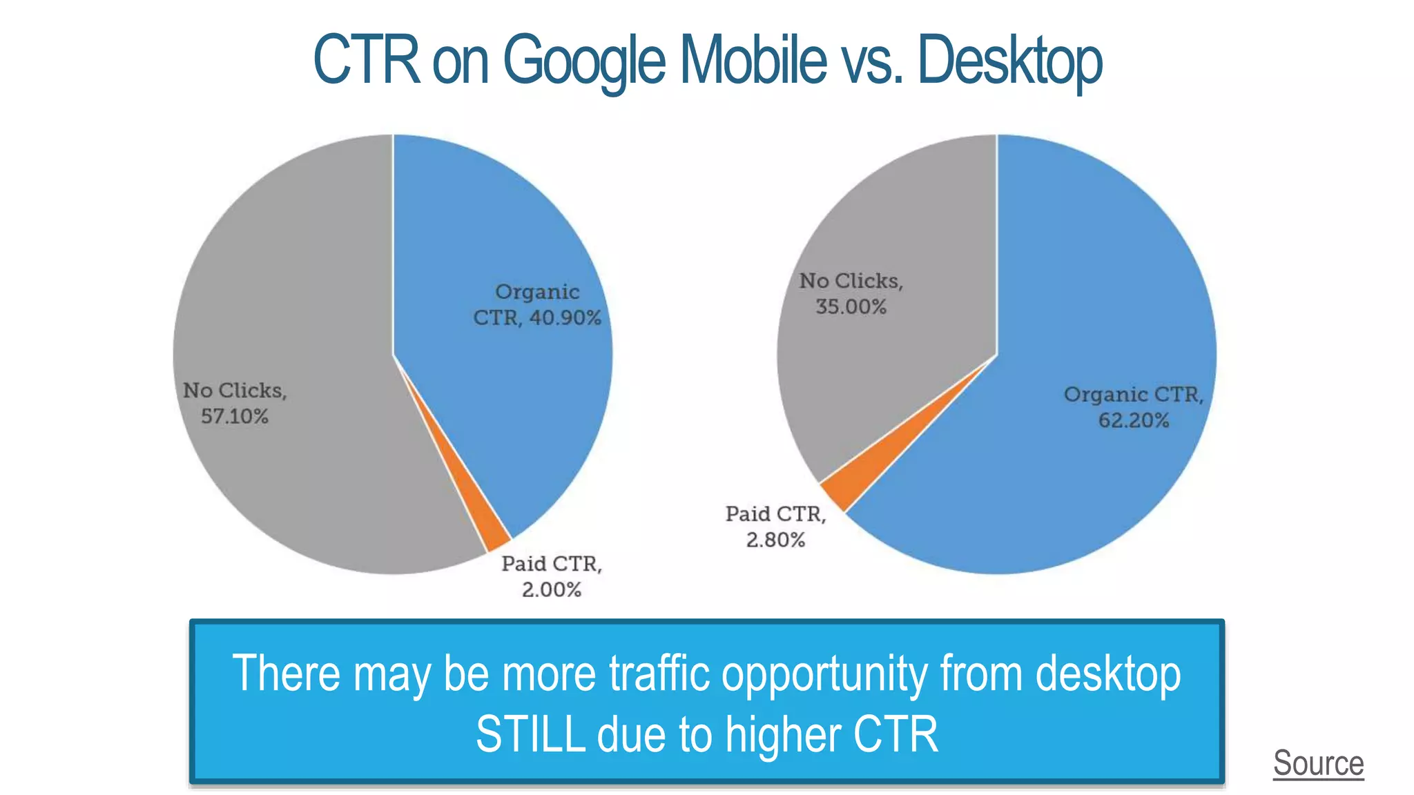 CTRonGoogle Mobile vs.Desktop
There may be more traffic opportunity from desktop
STILL due to higher CTR Source
 