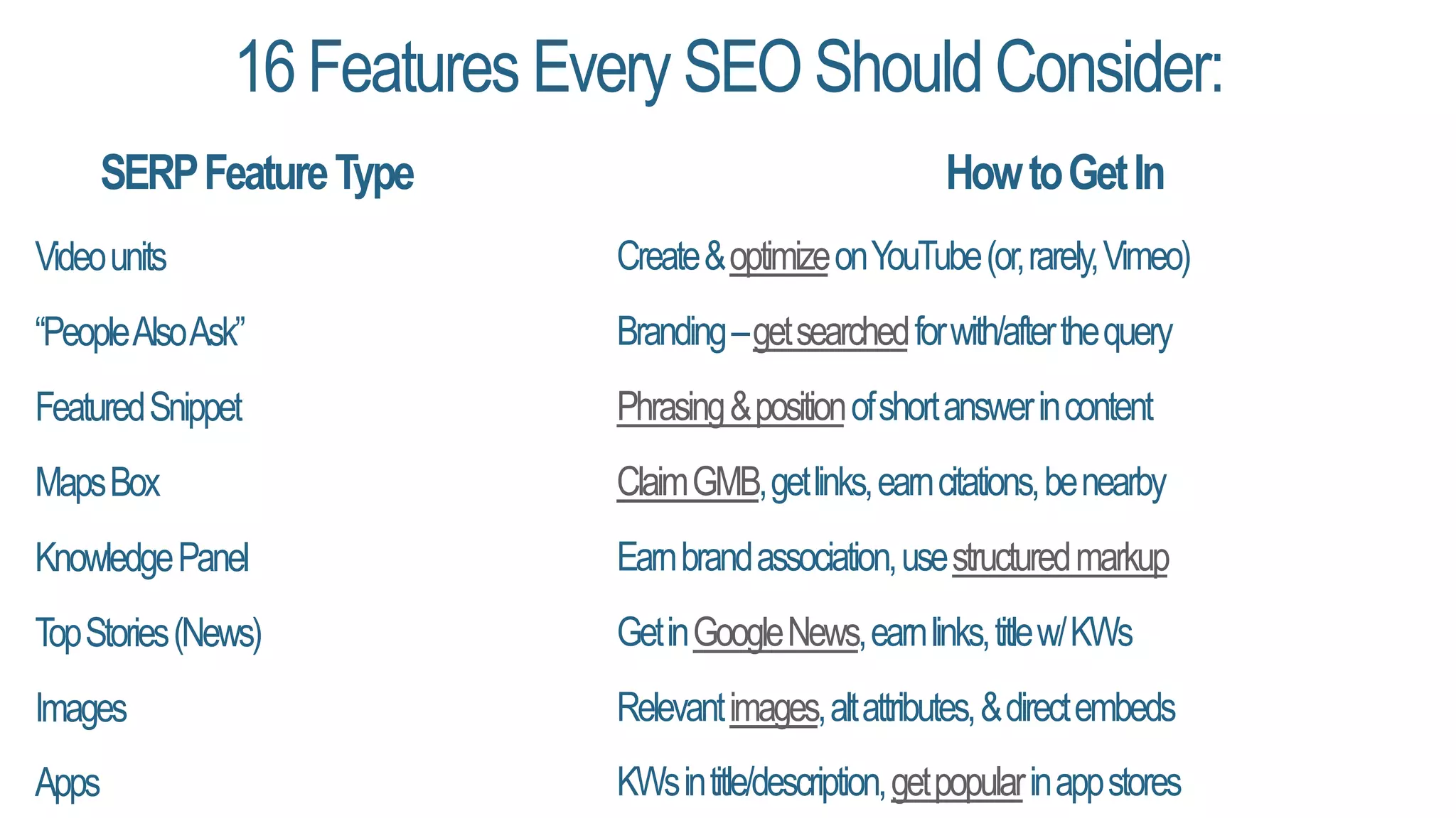 16Features Every SEO ShouldConsider:
Videounits
SERPFeatureType HowtoGetIn
“PeopleAlsoAsk”
FeaturedSnippet
MapsBox
KnowledgePanel
TopStories(News)
Images
Apps
Create&optimizeonYouTube(or,rarely,Vimeo)
Branding–getsearchedforwith/afterthequery
Phrasing&positionofshortanswerincontent
ClaimGMB,getlinks,earncitations,benearby
Earnbrandassociation,usestructuredmarkup
GetinGoogleNews,earnlinks,titlew/KWs
Relevantimages,altattributes,&directembeds
KWsintitle/description,getpopularinappstores
 