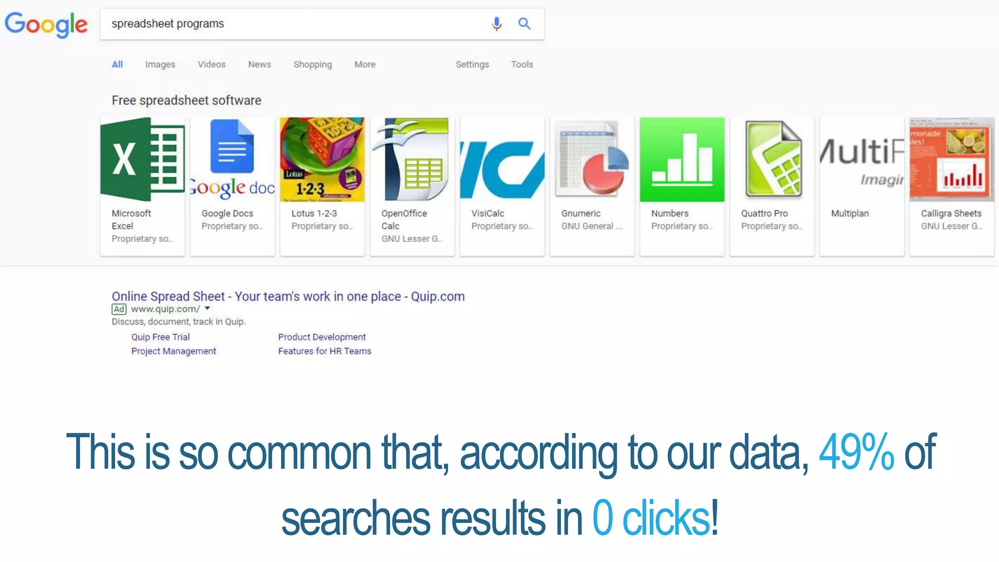 Thisissocommon that, accordingtoourdata, 49%of
searches results in0clicks!
 