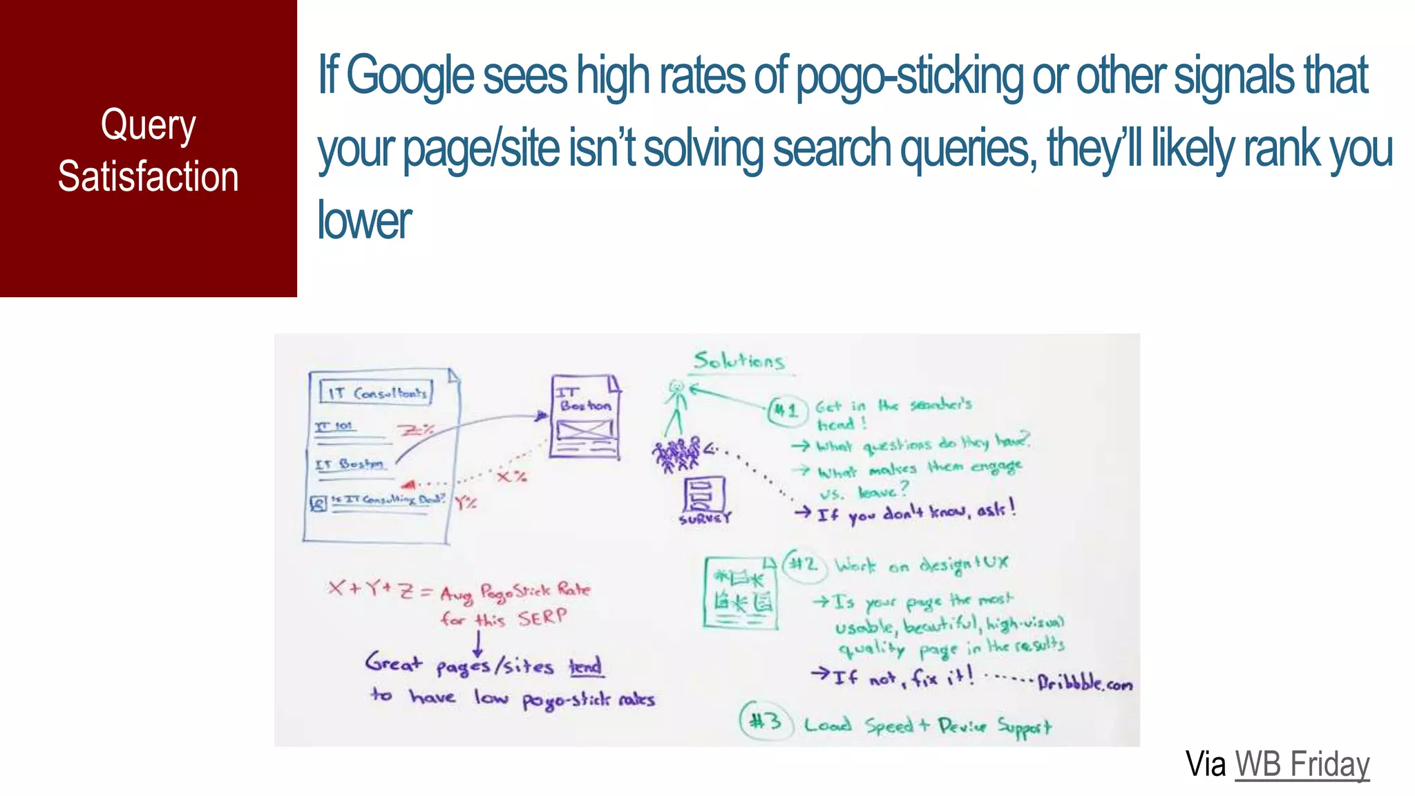 IfGoogleseeshighratesofpogo-stickingorothersignalsthat
yourpage/siteisn’tsolvingsearchqueries,they’lllikelyrankyou
lower
Query
Satisfaction
Via WB Friday
 