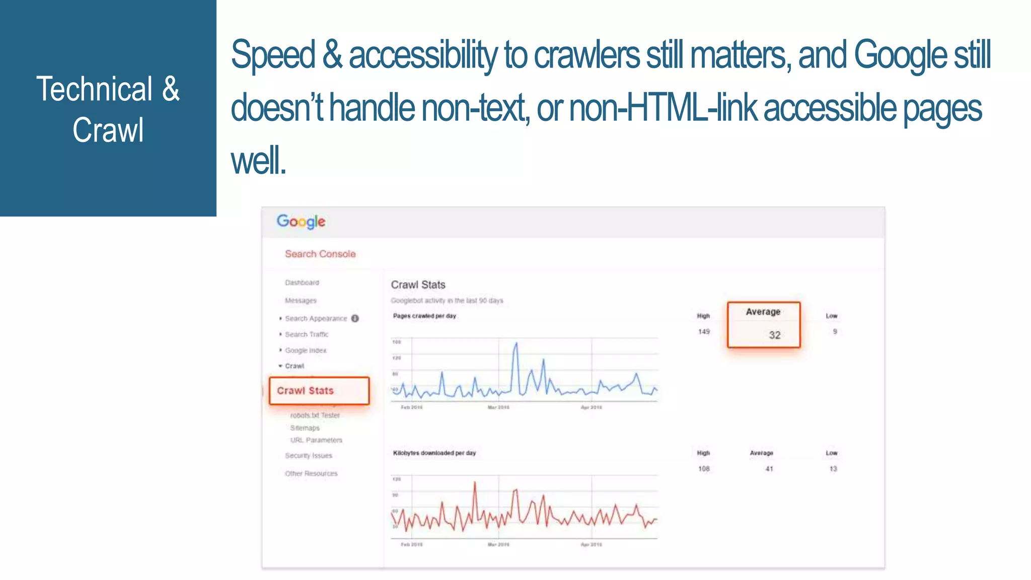 Speed&accessibilitytocrawlersstillmatters,andGooglestill
doesn’thandlenon-text,ornon-HTML-linkaccessiblepages
well.
Technical &
Crawl
 