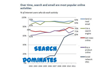Search
Dominates
 