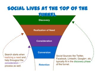 Social Lives at the Top of the
           Funnel
 