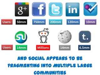 Users:   50mm   750mm       200mm   120mm      10mm




Users:   14mm    Millions       14mm        6.5mm


      And Social Appears to Be
   Fragmenting into Multiple Large
            Communities
 