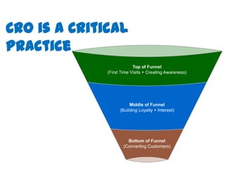 CRO is a Critical
Practice
 