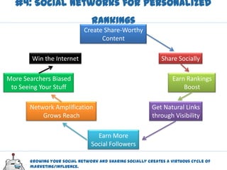 #4: Social Networks for Personalized
                                Rankings
                             Create Share-Worthy
                                   Content

        Win the Internet                                      Share Socially

More Searchers Biased                                              Earn Rankings
 to Seeing Your Stuff                                                  Boost

       Network Amplification                              Get Natural Links
           Grows Reach                                    through Visibility

                                  Earn More
                                Social Followers

       Growing your social network and sharing socially creates a virtuous cycle of
       marketing/influence.
 