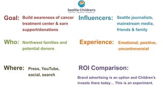 Goal:   Build awareness of cancer   Influencers:          Seattle journalists,
        treatment center & earn                           mainstream media,
        support/donations                                 friends & family


Who:    Northwest families and       Experience:           Emotional, positive,
        potential donors                                   uncontroversial



Where:    Press, YouTube,           ROI Comparison:
          social, search
                                    Brand advertising is an option and Children’s
                                    invests there today… This is an experiment.
 