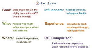 Goal:   Build awareness in the   Influencers:    Facebook friends,
        highly competitive NYC                   colleagues, family
        criminal law field


Who:    Anyone who might         Experience:      Enjoyable to read,
        influence anyone who’s                    easy to get through,
        ever arrested                             high quality info


Where:    Social, Blogosphere,   ROI Comparison:
          Press, Search
                                     Paid search = too expensive,
                                     won’t reach the referral audience
 