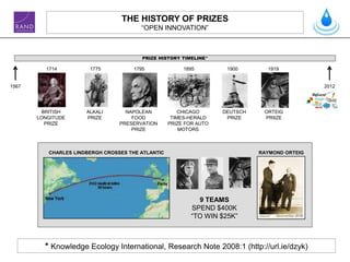 THE HISTORY OF PRIZES
                                        “OPEN INNOVATION”



                                         PRIZE HISTORY TIMELINE*

          1714         1775           1795              1895         1900       1919


1567                                                                                           2012




         BRITISH      ALKALI       NAPOLEAN            CHICAGO      DEUTSCH    ORTEIG
       LONGITUDE      PRIZE          FOOD           TIMES-HERALD     PRIZE     PRIIZE
          PRIZE                  PRESERVATION      PRIZE FOR AUTO
                                     PRIZE             MOTORS



          CHARLES LINDBERGH CROSSES THE ATLANTIC                              RAYMOND ORTEIG




                                                             9 TEAMS
                                                           SPEND $400K
                                                           “TO WIN $25K”



         * Knowledge Ecology International, Research Note 2008:1 (http://url.ie/dzyk)
 