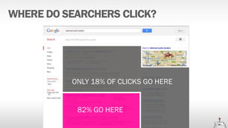 ONLY 18% OF CLICKS GO HERE


 82% GO HERE
 