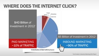 *Via Forrester’s Interactive Marketing 2012 Report
 