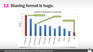 13.




On Twitter, links between text seems to get the highest CTR & retweet ratio vs. links w/ other @mentions, hashtags, etc.
 