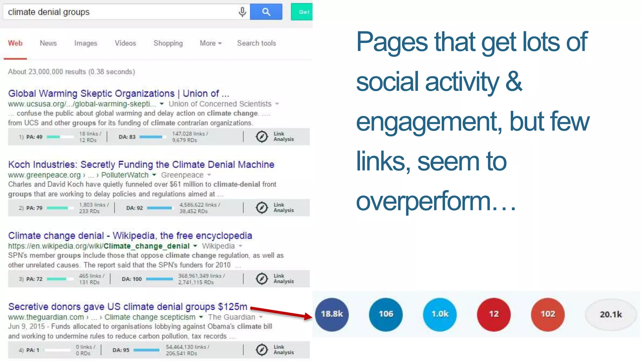 Pages that get lots of
social activity &
engagement, but few
links, seem to
overperform…
 