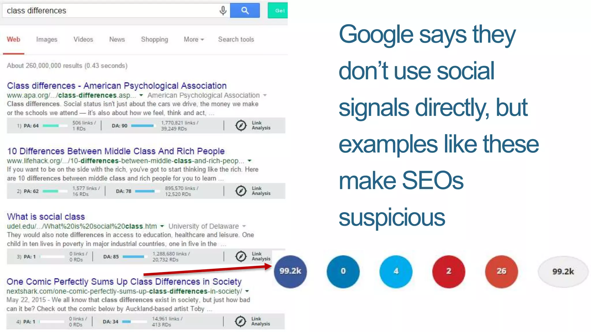 Google says they
don’t use social
signals directly, but
examples like these
make SEOs
suspicious
 
