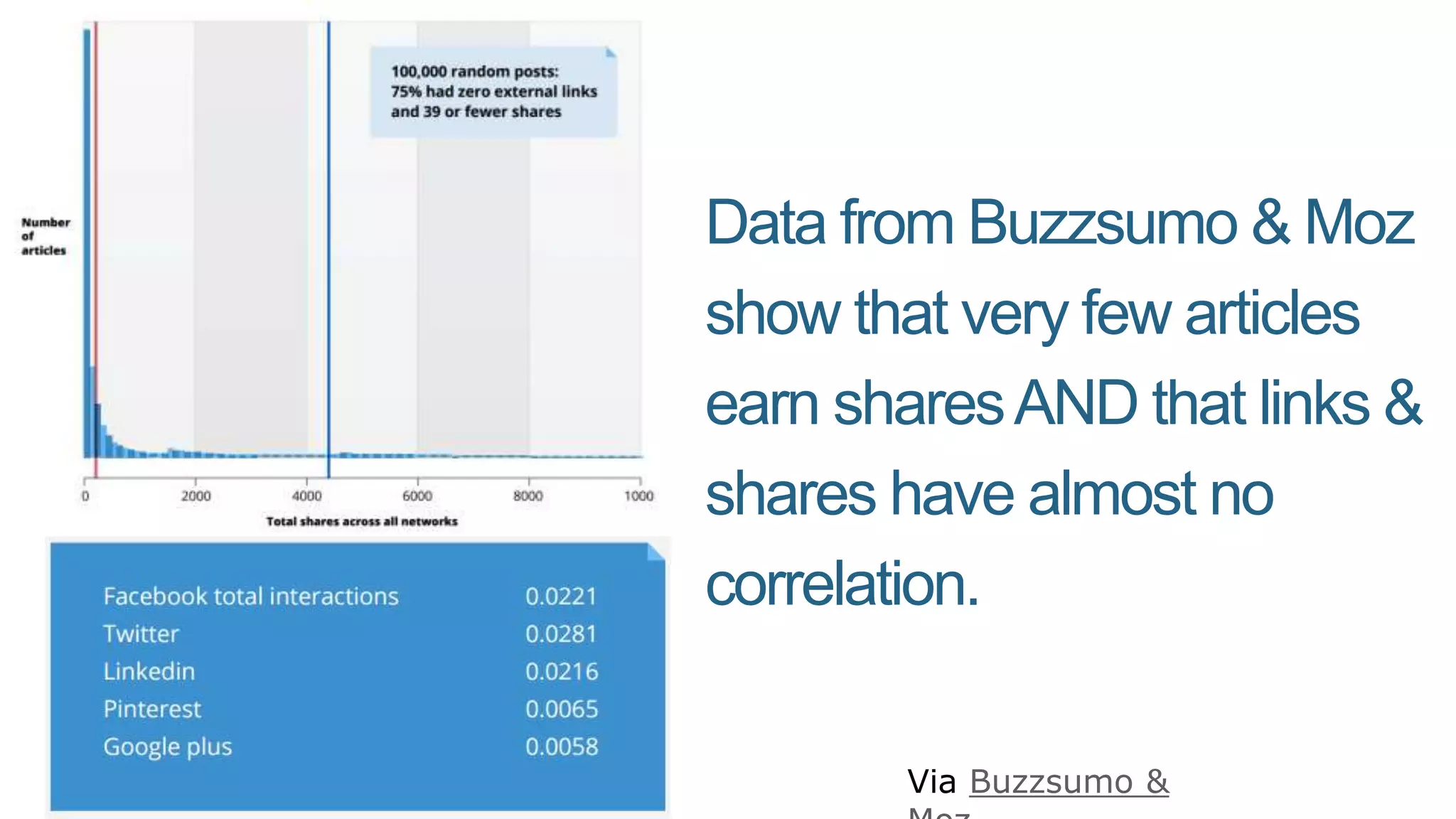 Data from Buzzsumo & Moz
show that very few articles
earn sharesAND that links &
shares have almost no
correlation.
Via Buzzsumo &
 